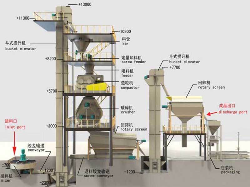 Bio-particle production process flow