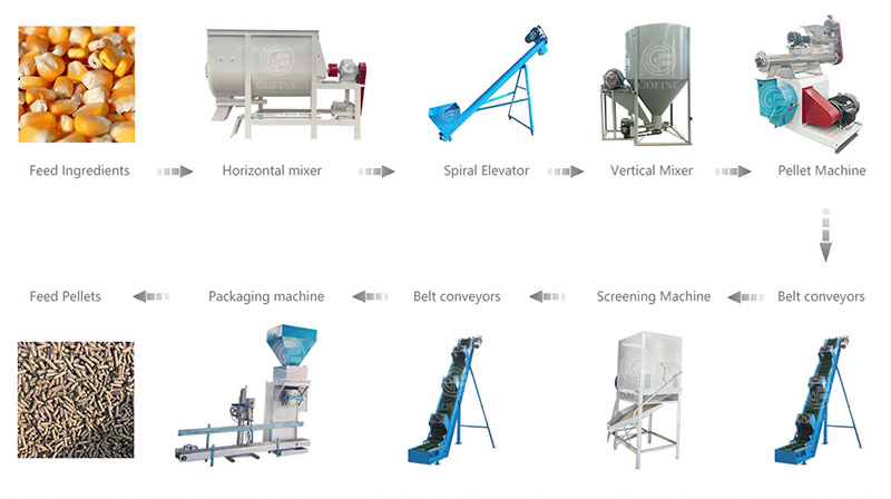 Cattle feed production line flow chart