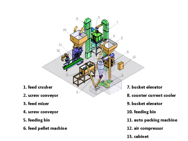 15T/H Feed Production Line